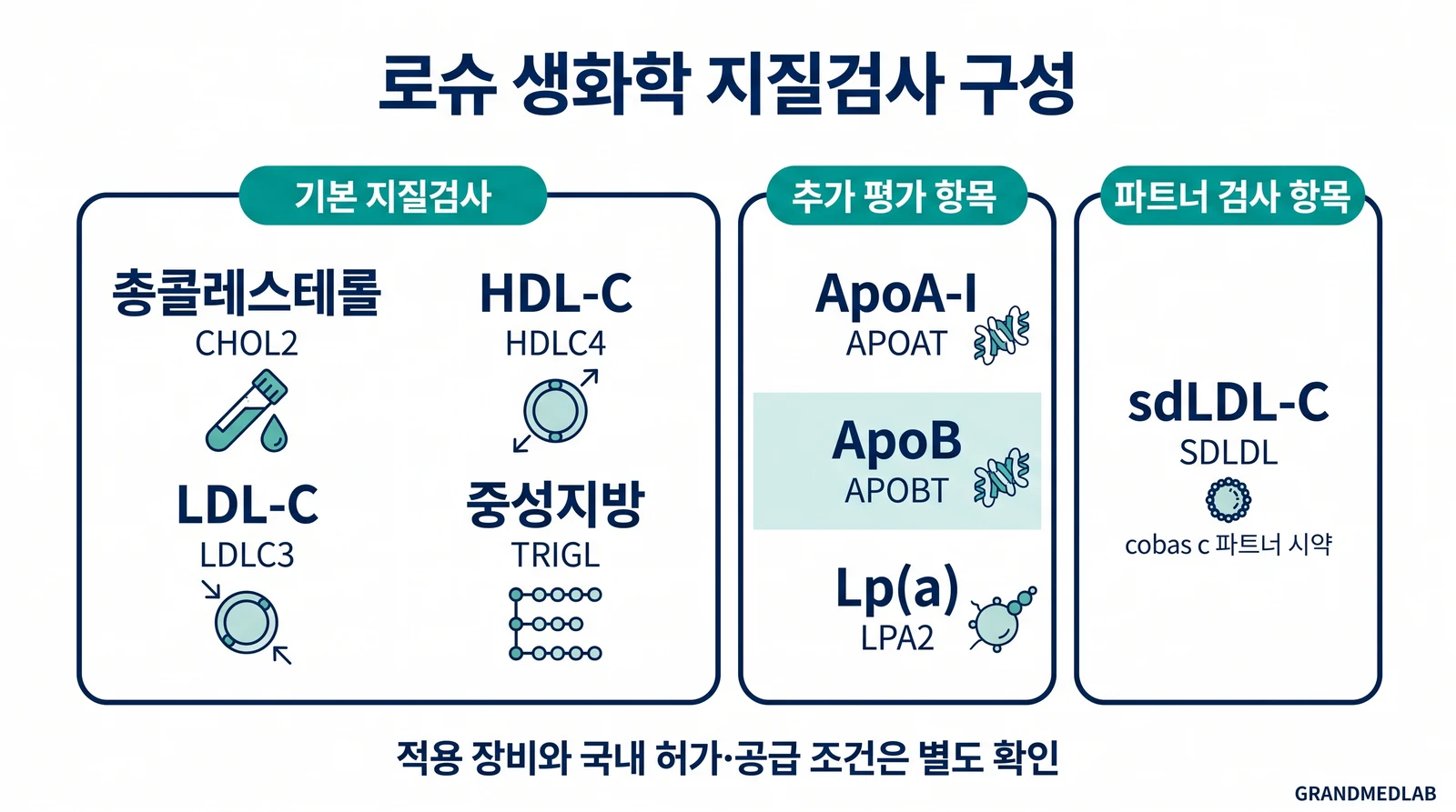 기본 지질검사 CHOL2·HDLC4·LDLC3·TRIGL, 추가 APOAT·APOBT·LPA2, 파트너 SDLDL을 구분한 검사 구성도