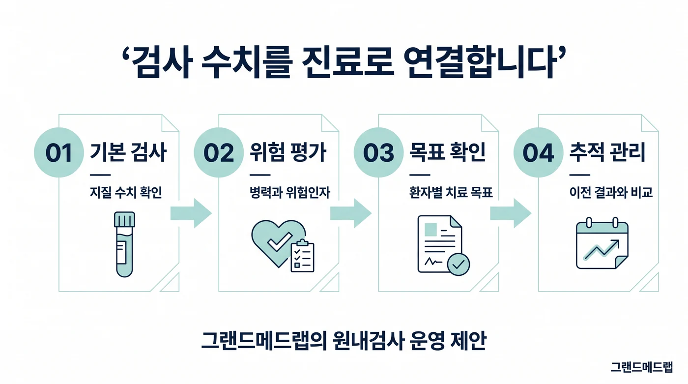 기본 검사, 병력과 위험인자 평가, 환자별 치료 목표 확인, 이전 결과와 비교하는 추적 관리를 연결한 그랜드메드랩 원내검사 운영 제안 AI 설명 그림