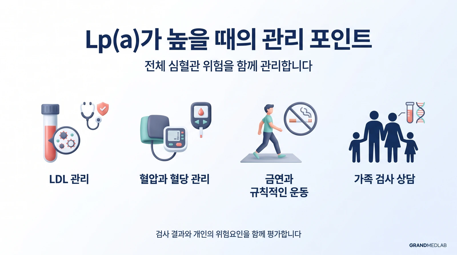 높은 Lp(a) 이후 관리: LDL, 혈압·혈당, 금연·운동과 가족 검사 상담을 함께 점검