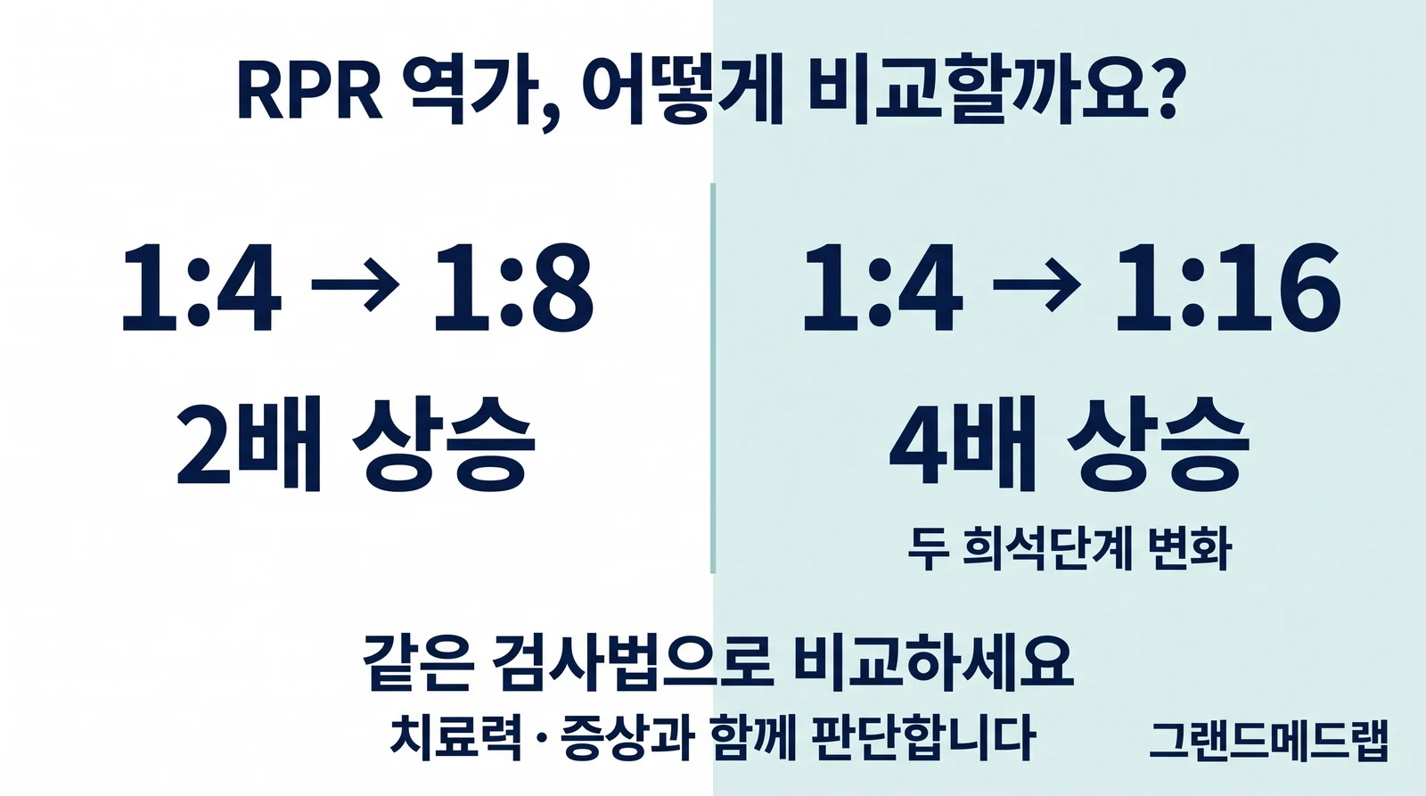 1:4에서 1:8은 2배 상승, 1:4에서 1:16은 4배 상승이며 두 희석단계 변화라는 설명 그림